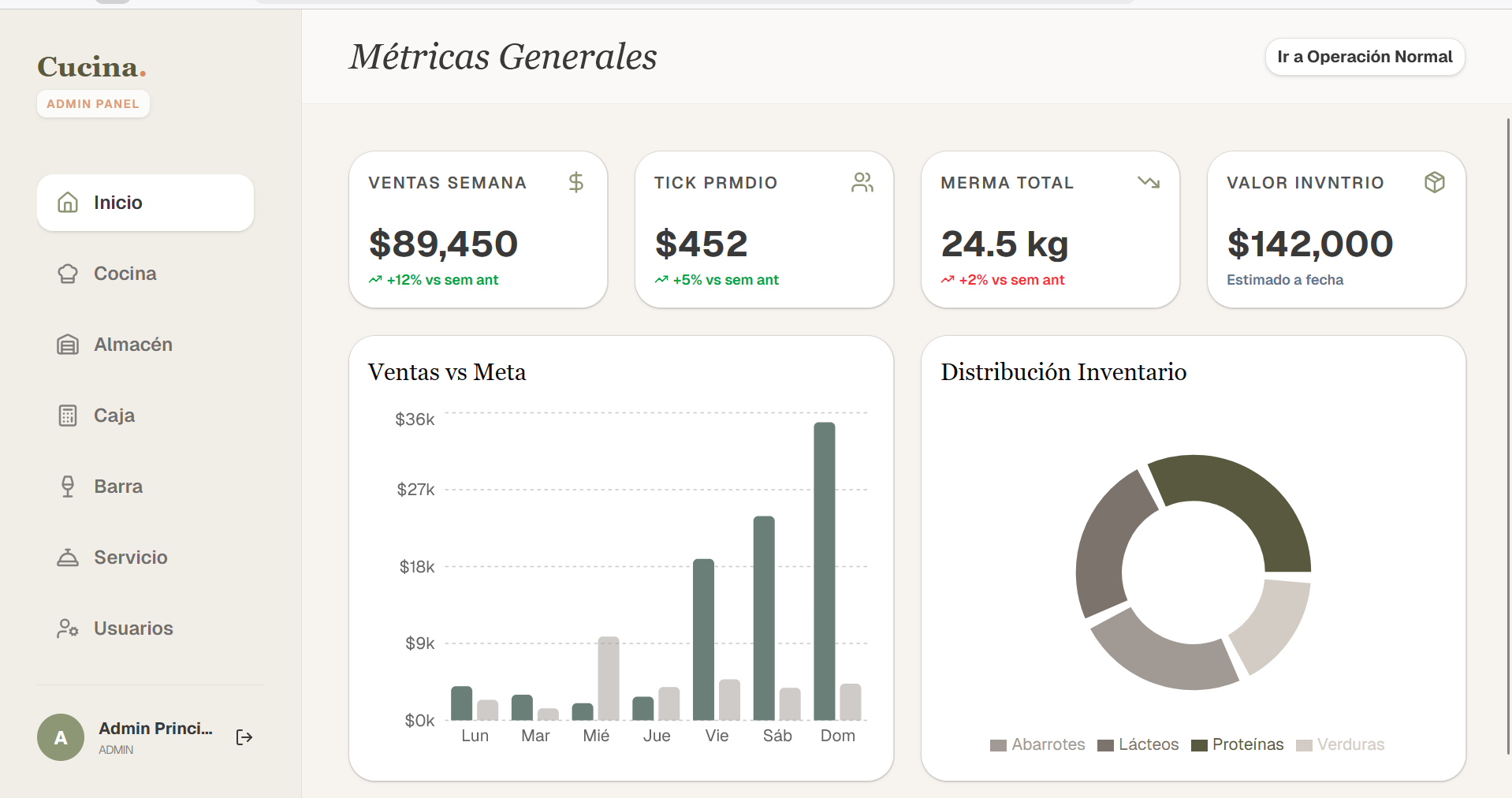 Panel gerencial · Métricas